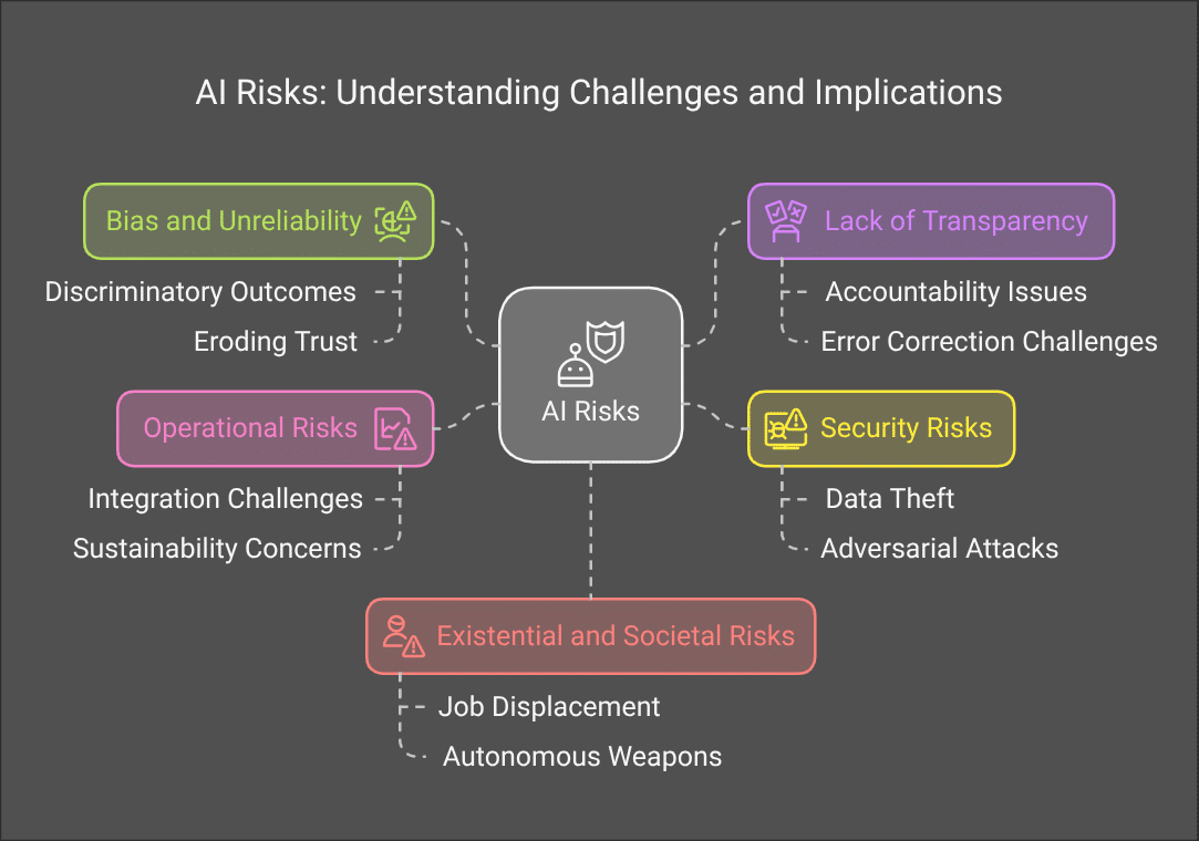 understanding AI risks