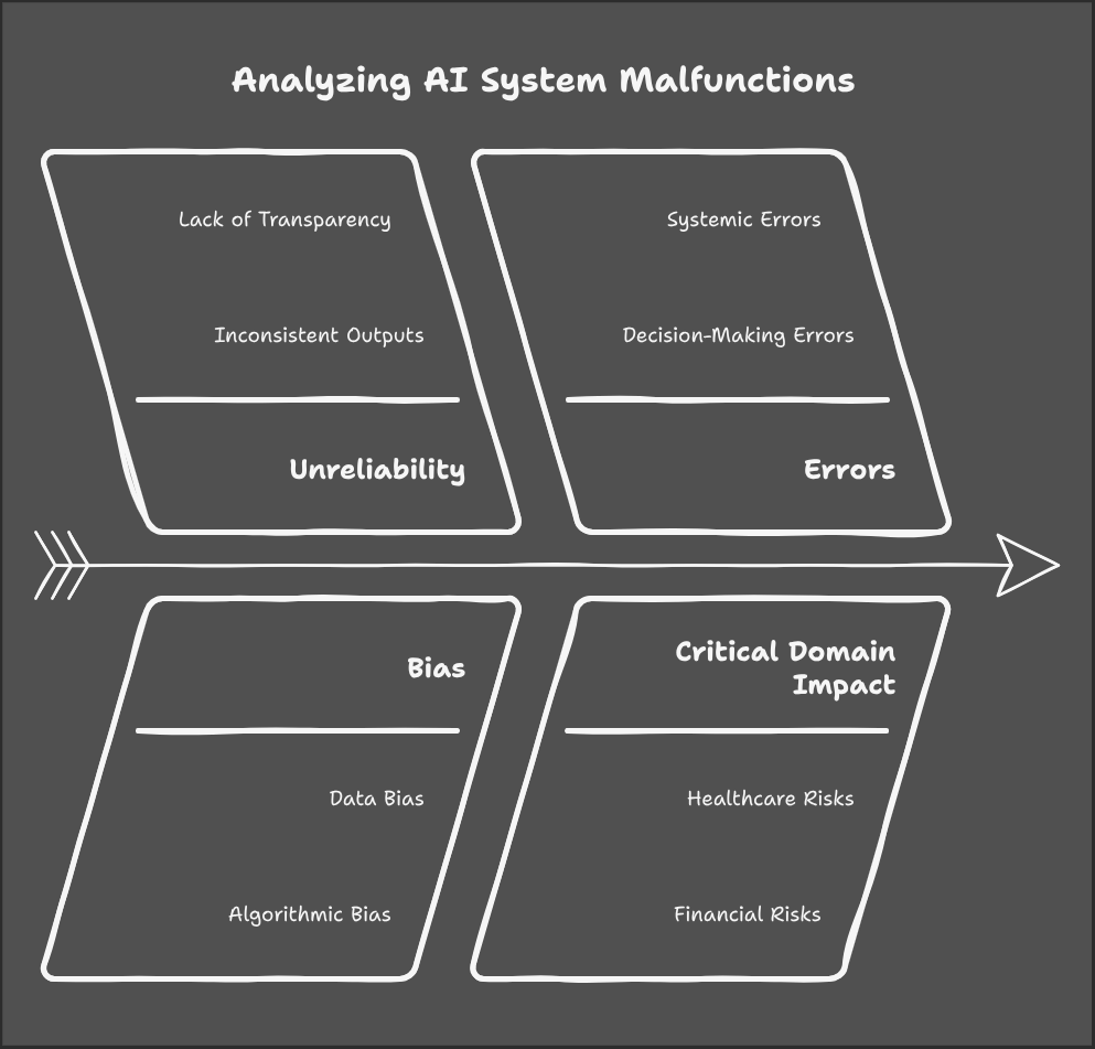 AI system malfunctions