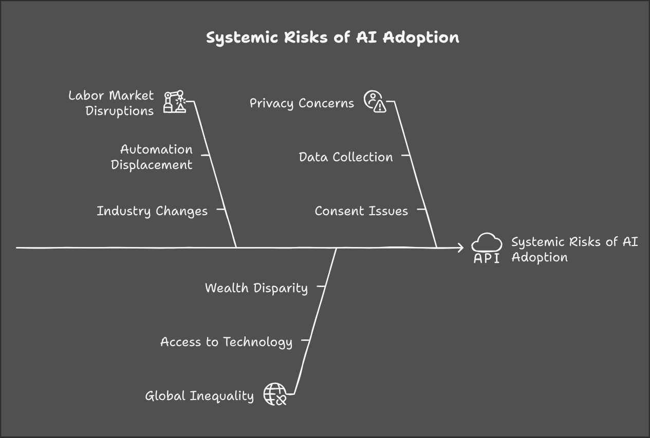 systemic risks to AI