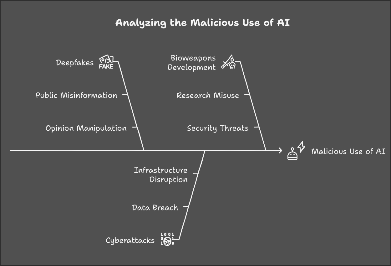 Malicious Use of AI