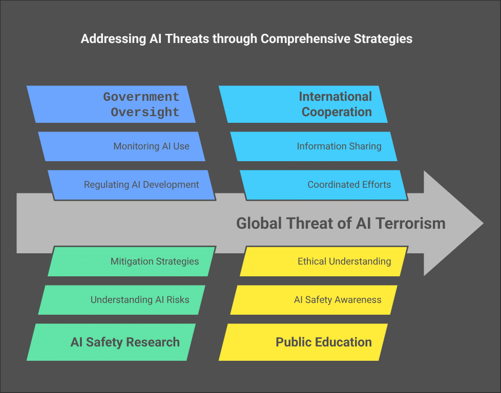 Addressing ai threats 