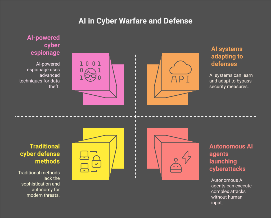 AI cyber warfare